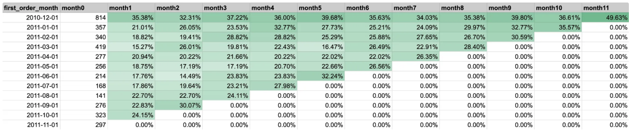 Visualization of the sales proportions for each country